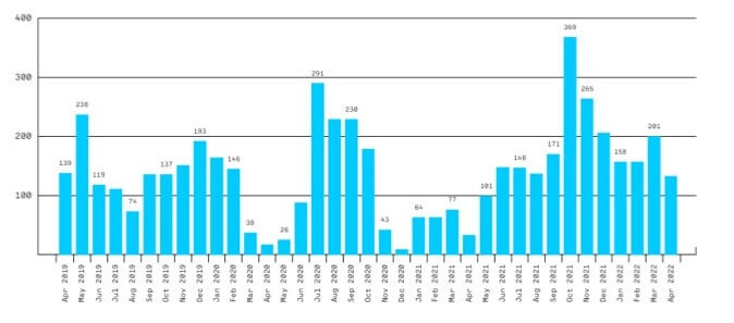 Shares over time